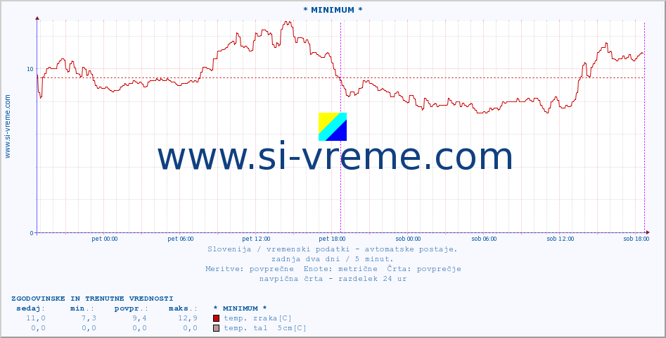 POVPREČJE :: * MINIMUM * :: temp. zraka | vlaga | smer vetra | hitrost vetra | sunki vetra | tlak | padavine | sonce | temp. tal  5cm | temp. tal 10cm | temp. tal 20cm | temp. tal 30cm | temp. tal 50cm :: zadnja dva dni / 5 minut.