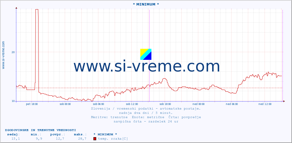 POVPREČJE :: * MINIMUM * :: temp. zraka | vlaga | smer vetra | hitrost vetra | sunki vetra | tlak | padavine | sonce | temp. tal  5cm | temp. tal 10cm | temp. tal 20cm | temp. tal 30cm | temp. tal 50cm :: zadnja dva dni / 5 minut.