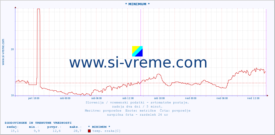 POVPREČJE :: * MINIMUM * :: temp. zraka | vlaga | smer vetra | hitrost vetra | sunki vetra | tlak | padavine | sonce | temp. tal  5cm | temp. tal 10cm | temp. tal 20cm | temp. tal 30cm | temp. tal 50cm :: zadnja dva dni / 5 minut.