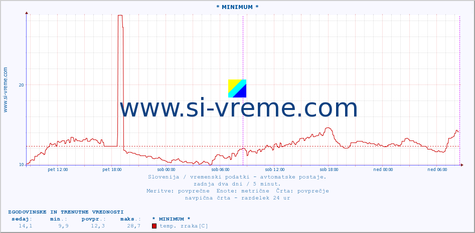 POVPREČJE :: * MINIMUM * :: temp. zraka | vlaga | smer vetra | hitrost vetra | sunki vetra | tlak | padavine | sonce | temp. tal  5cm | temp. tal 10cm | temp. tal 20cm | temp. tal 30cm | temp. tal 50cm :: zadnja dva dni / 5 minut.