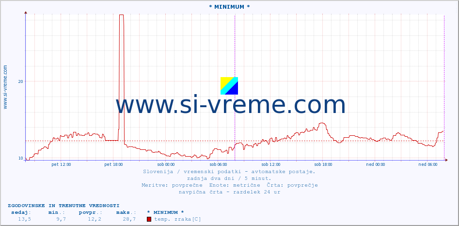 POVPREČJE :: * MINIMUM * :: temp. zraka | vlaga | smer vetra | hitrost vetra | sunki vetra | tlak | padavine | sonce | temp. tal  5cm | temp. tal 10cm | temp. tal 20cm | temp. tal 30cm | temp. tal 50cm :: zadnja dva dni / 5 minut.