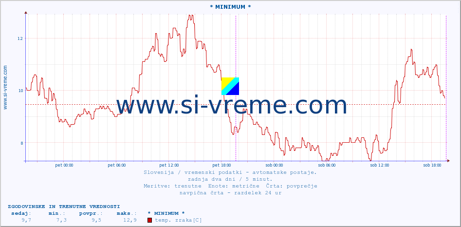 POVPREČJE :: * MINIMUM * :: temp. zraka | vlaga | smer vetra | hitrost vetra | sunki vetra | tlak | padavine | sonce | temp. tal  5cm | temp. tal 10cm | temp. tal 20cm | temp. tal 30cm | temp. tal 50cm :: zadnja dva dni / 5 minut.