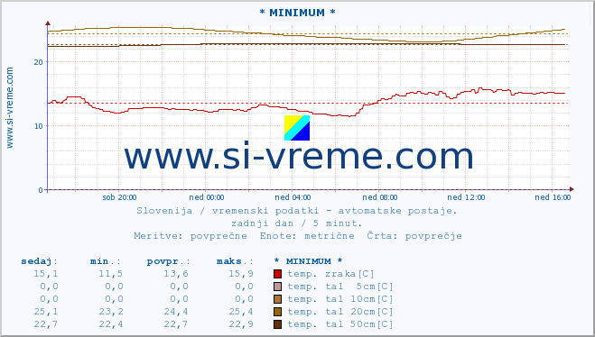 POVPREČJE :: * MINIMUM * :: temp. zraka | vlaga | smer vetra | hitrost vetra | sunki vetra | tlak | padavine | sonce | temp. tal  5cm | temp. tal 10cm | temp. tal 20cm | temp. tal 30cm | temp. tal 50cm :: zadnji dan / 5 minut.