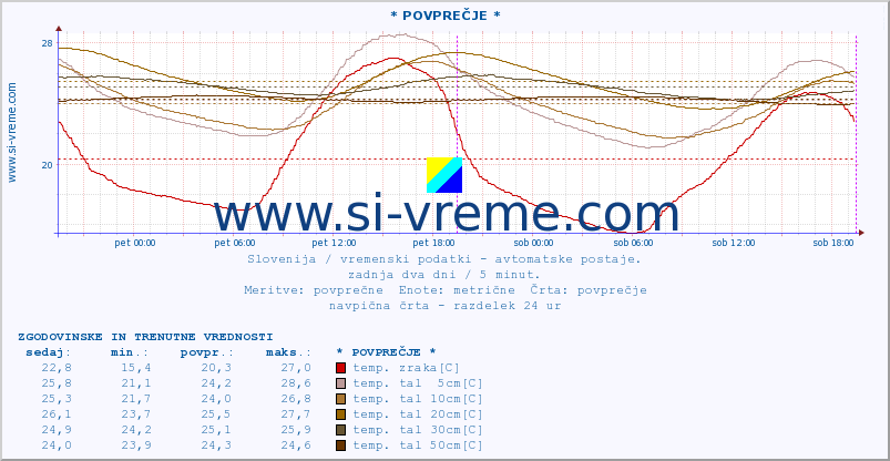 POVPREČJE :: * POVPREČJE * :: temp. zraka | vlaga | smer vetra | hitrost vetra | sunki vetra | tlak | padavine | sonce | temp. tal  5cm | temp. tal 10cm | temp. tal 20cm | temp. tal 30cm | temp. tal 50cm :: zadnja dva dni / 5 minut.