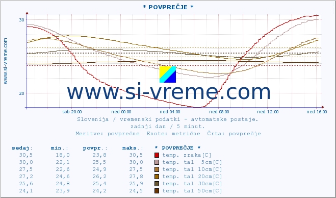 POVPREČJE :: * POVPREČJE * :: temp. zraka | vlaga | smer vetra | hitrost vetra | sunki vetra | tlak | padavine | sonce | temp. tal  5cm | temp. tal 10cm | temp. tal 20cm | temp. tal 30cm | temp. tal 50cm :: zadnji dan / 5 minut.