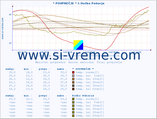 POVPREČJE :: * POVPREČJE * & Hočko Pohorje :: temp. zraka | vlaga | smer vetra | hitrost vetra | sunki vetra | tlak | padavine | sonce | temp. tal  5cm | temp. tal 10cm | temp. tal 20cm | temp. tal 30cm | temp. tal 50cm :: zadnji dan / 5 minut.