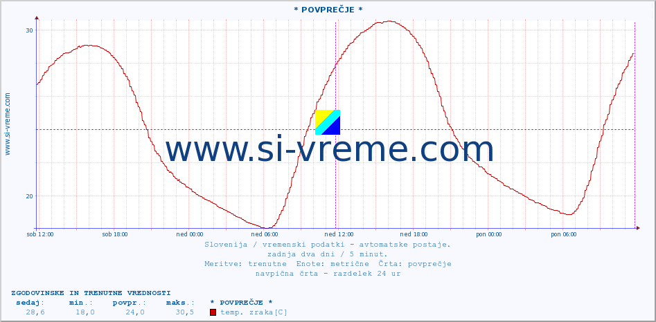 POVPREČJE :: * POVPREČJE * :: temp. zraka | vlaga | smer vetra | hitrost vetra | sunki vetra | tlak | padavine | sonce | temp. tal  5cm | temp. tal 10cm | temp. tal 20cm | temp. tal 30cm | temp. tal 50cm :: zadnja dva dni / 5 minut.