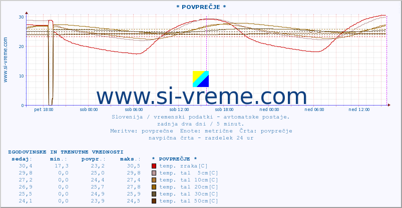 POVPREČJE :: * POVPREČJE * :: temp. zraka | vlaga | smer vetra | hitrost vetra | sunki vetra | tlak | padavine | sonce | temp. tal  5cm | temp. tal 10cm | temp. tal 20cm | temp. tal 30cm | temp. tal 50cm :: zadnja dva dni / 5 minut.