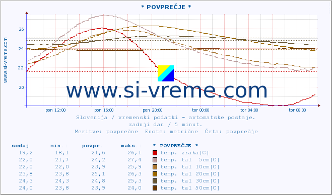 POVPREČJE :: * POVPREČJE * :: temp. zraka | vlaga | smer vetra | hitrost vetra | sunki vetra | tlak | padavine | sonce | temp. tal  5cm | temp. tal 10cm | temp. tal 20cm | temp. tal 30cm | temp. tal 50cm :: zadnji dan / 5 minut.