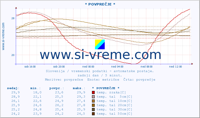 POVPREČJE :: * POVPREČJE * :: temp. zraka | vlaga | smer vetra | hitrost vetra | sunki vetra | tlak | padavine | sonce | temp. tal  5cm | temp. tal 10cm | temp. tal 20cm | temp. tal 30cm | temp. tal 50cm :: zadnji dan / 5 minut.