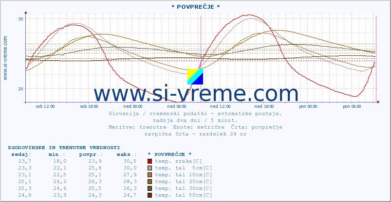 POVPREČJE :: * POVPREČJE * :: temp. zraka | vlaga | smer vetra | hitrost vetra | sunki vetra | tlak | padavine | sonce | temp. tal  5cm | temp. tal 10cm | temp. tal 20cm | temp. tal 30cm | temp. tal 50cm :: zadnja dva dni / 5 minut.