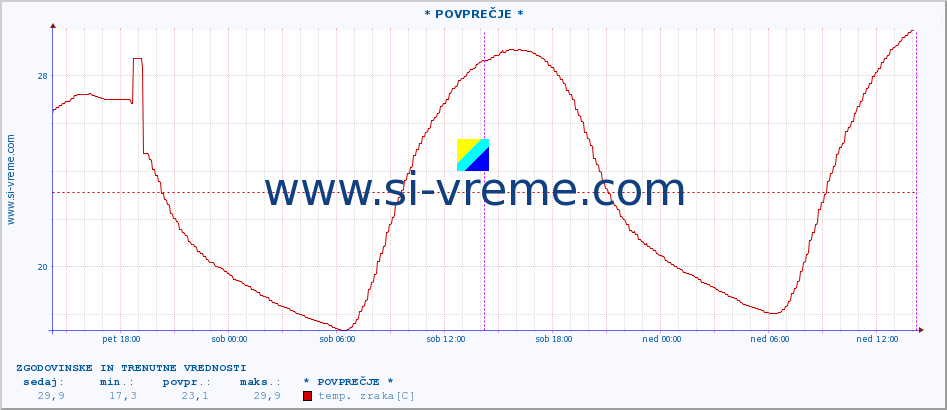 POVPREČJE :: * POVPREČJE * :: temp. zraka | vlaga | smer vetra | hitrost vetra | sunki vetra | tlak | padavine | sonce | temp. tal  5cm | temp. tal 10cm | temp. tal 20cm | temp. tal 30cm | temp. tal 50cm :: zadnja dva dni / 5 minut.