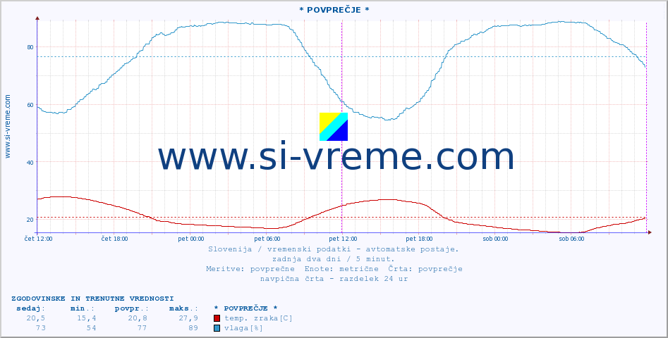 POVPREČJE :: * POVPREČJE * :: temp. zraka | vlaga | smer vetra | hitrost vetra | sunki vetra | tlak | padavine | sonce | temp. tal  5cm | temp. tal 10cm | temp. tal 20cm | temp. tal 30cm | temp. tal 50cm :: zadnja dva dni / 5 minut.