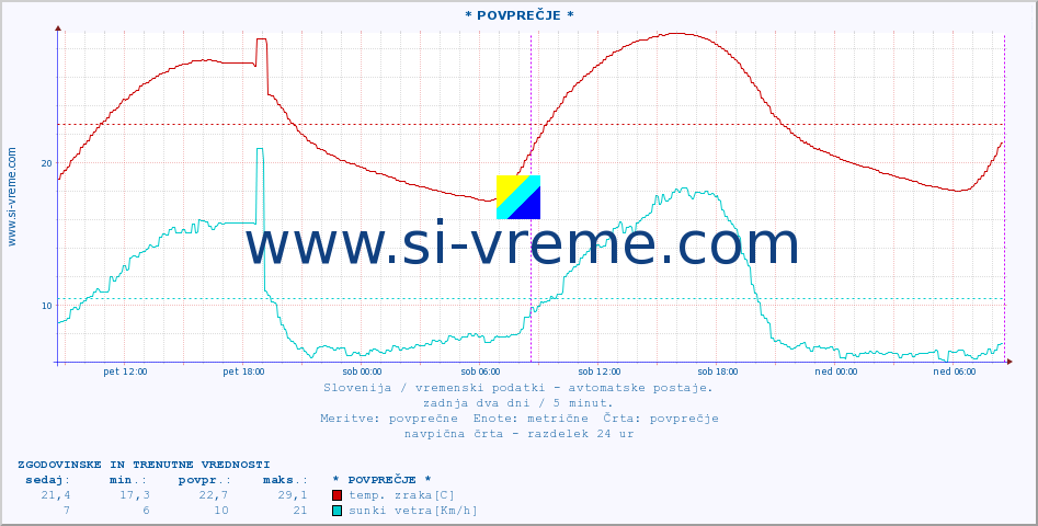 POVPREČJE :: * POVPREČJE * :: temp. zraka | vlaga | smer vetra | hitrost vetra | sunki vetra | tlak | padavine | sonce | temp. tal  5cm | temp. tal 10cm | temp. tal 20cm | temp. tal 30cm | temp. tal 50cm :: zadnja dva dni / 5 minut.