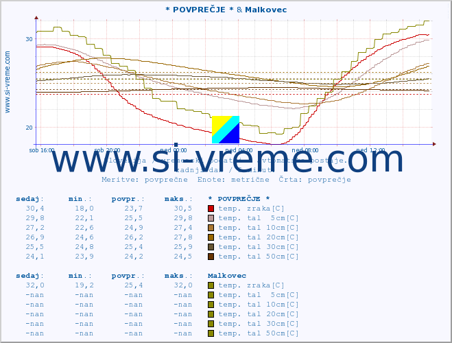 POVPREČJE :: * POVPREČJE * & Malkovec :: temp. zraka | vlaga | smer vetra | hitrost vetra | sunki vetra | tlak | padavine | sonce | temp. tal  5cm | temp. tal 10cm | temp. tal 20cm | temp. tal 30cm | temp. tal 50cm :: zadnji dan / 5 minut.