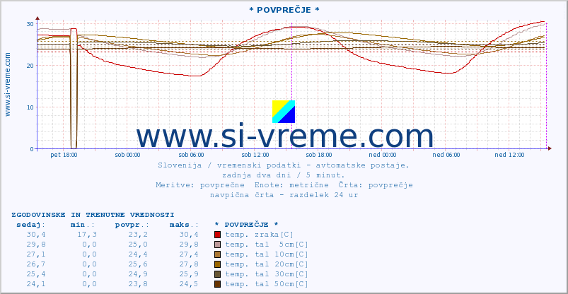 POVPREČJE :: * POVPREČJE * :: temp. zraka | vlaga | smer vetra | hitrost vetra | sunki vetra | tlak | padavine | sonce | temp. tal  5cm | temp. tal 10cm | temp. tal 20cm | temp. tal 30cm | temp. tal 50cm :: zadnja dva dni / 5 minut.