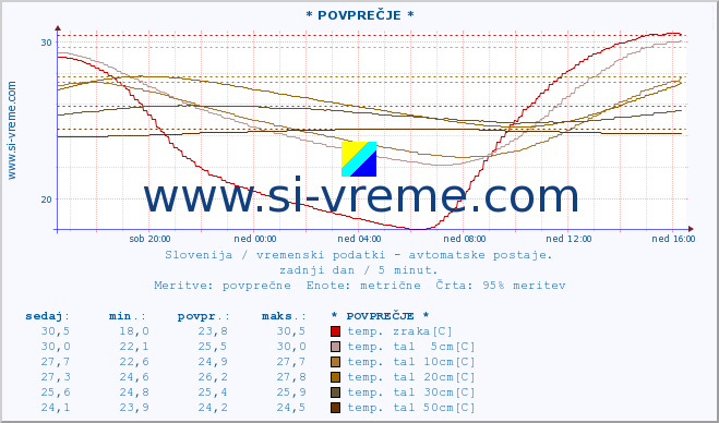 POVPREČJE :: * POVPREČJE * :: temp. zraka | vlaga | smer vetra | hitrost vetra | sunki vetra | tlak | padavine | sonce | temp. tal  5cm | temp. tal 10cm | temp. tal 20cm | temp. tal 30cm | temp. tal 50cm :: zadnji dan / 5 minut.