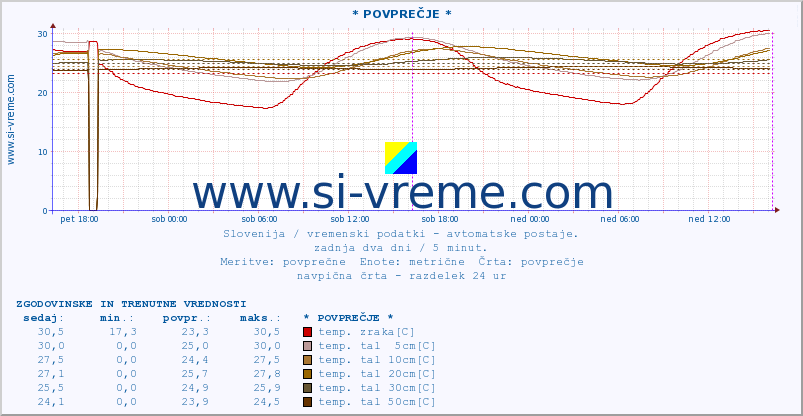 POVPREČJE :: * POVPREČJE * :: temp. zraka | vlaga | smer vetra | hitrost vetra | sunki vetra | tlak | padavine | sonce | temp. tal  5cm | temp. tal 10cm | temp. tal 20cm | temp. tal 30cm | temp. tal 50cm :: zadnja dva dni / 5 minut.