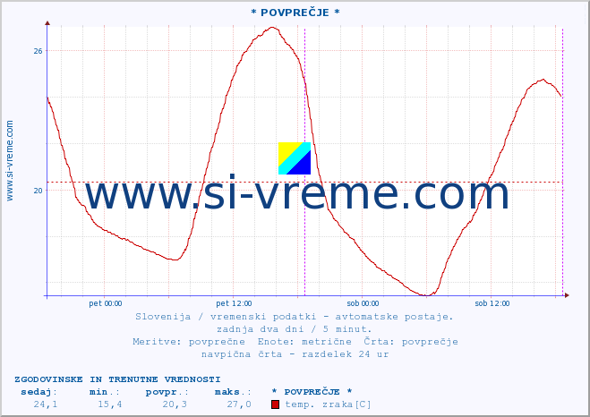 POVPREČJE :: * POVPREČJE * :: temp. zraka | vlaga | smer vetra | hitrost vetra | sunki vetra | tlak | padavine | sonce | temp. tal  5cm | temp. tal 10cm | temp. tal 20cm | temp. tal 30cm | temp. tal 50cm :: zadnja dva dni / 5 minut.