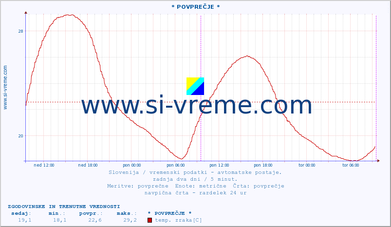 POVPREČJE :: * POVPREČJE * :: temp. zraka | vlaga | smer vetra | hitrost vetra | sunki vetra | tlak | padavine | sonce | temp. tal  5cm | temp. tal 10cm | temp. tal 20cm | temp. tal 30cm | temp. tal 50cm :: zadnja dva dni / 5 minut.