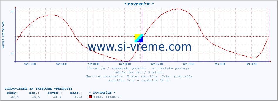 POVPREČJE :: * POVPREČJE * :: temp. zraka | vlaga | smer vetra | hitrost vetra | sunki vetra | tlak | padavine | sonce | temp. tal  5cm | temp. tal 10cm | temp. tal 20cm | temp. tal 30cm | temp. tal 50cm :: zadnja dva dni / 5 minut.