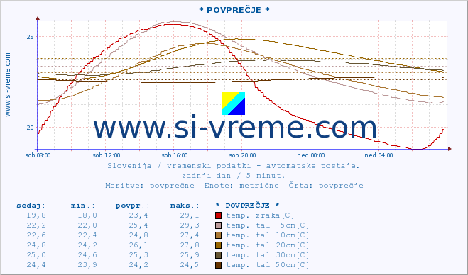 POVPREČJE :: * POVPREČJE * :: temp. zraka | vlaga | smer vetra | hitrost vetra | sunki vetra | tlak | padavine | sonce | temp. tal  5cm | temp. tal 10cm | temp. tal 20cm | temp. tal 30cm | temp. tal 50cm :: zadnji dan / 5 minut.