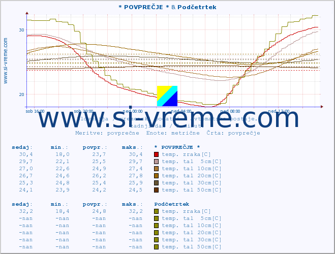 POVPREČJE :: * POVPREČJE * & Podčetrtek :: temp. zraka | vlaga | smer vetra | hitrost vetra | sunki vetra | tlak | padavine | sonce | temp. tal  5cm | temp. tal 10cm | temp. tal 20cm | temp. tal 30cm | temp. tal 50cm :: zadnji dan / 5 minut.