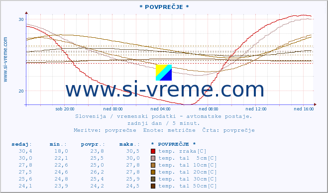 POVPREČJE :: * POVPREČJE * :: temp. zraka | vlaga | smer vetra | hitrost vetra | sunki vetra | tlak | padavine | sonce | temp. tal  5cm | temp. tal 10cm | temp. tal 20cm | temp. tal 30cm | temp. tal 50cm :: zadnji dan / 5 minut.