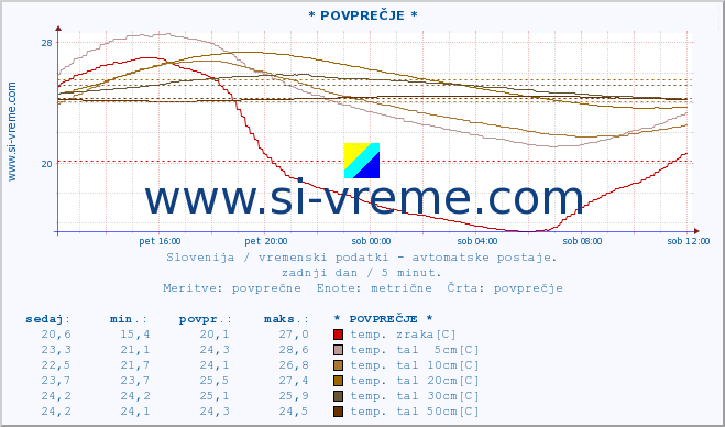 POVPREČJE :: * POVPREČJE * :: temp. zraka | vlaga | smer vetra | hitrost vetra | sunki vetra | tlak | padavine | sonce | temp. tal  5cm | temp. tal 10cm | temp. tal 20cm | temp. tal 30cm | temp. tal 50cm :: zadnji dan / 5 minut.