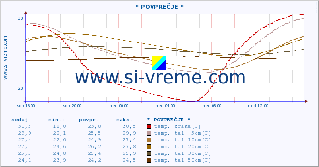 POVPREČJE :: * POVPREČJE * :: temp. zraka | vlaga | smer vetra | hitrost vetra | sunki vetra | tlak | padavine | sonce | temp. tal  5cm | temp. tal 10cm | temp. tal 20cm | temp. tal 30cm | temp. tal 50cm :: zadnji dan / 5 minut.