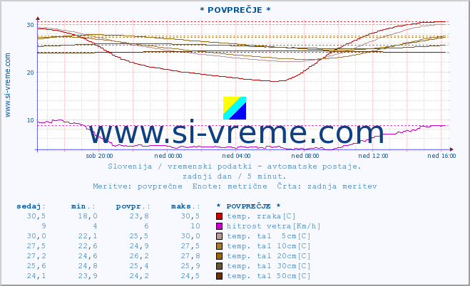 POVPREČJE :: * POVPREČJE * :: temp. zraka | vlaga | smer vetra | hitrost vetra | sunki vetra | tlak | padavine | sonce | temp. tal  5cm | temp. tal 10cm | temp. tal 20cm | temp. tal 30cm | temp. tal 50cm :: zadnji dan / 5 minut.