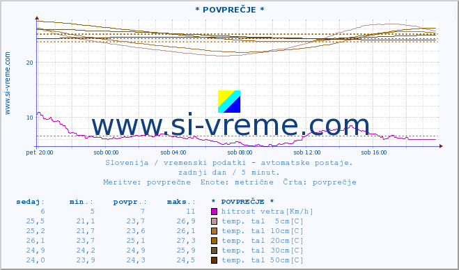 POVPREČJE :: * POVPREČJE * :: temp. zraka | vlaga | smer vetra | hitrost vetra | sunki vetra | tlak | padavine | sonce | temp. tal  5cm | temp. tal 10cm | temp. tal 20cm | temp. tal 30cm | temp. tal 50cm :: zadnji dan / 5 minut.