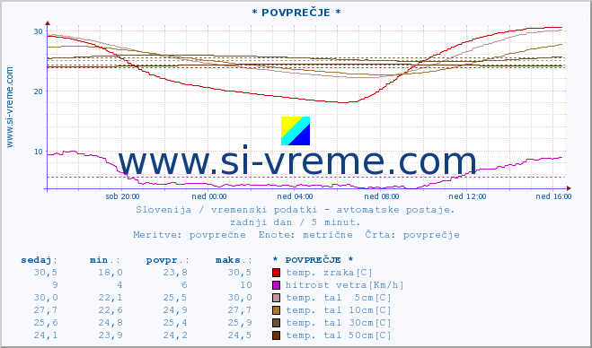 POVPREČJE :: * POVPREČJE * :: temp. zraka | vlaga | smer vetra | hitrost vetra | sunki vetra | tlak | padavine | sonce | temp. tal  5cm | temp. tal 10cm | temp. tal 20cm | temp. tal 30cm | temp. tal 50cm :: zadnji dan / 5 minut.