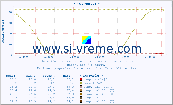 POVPREČJE :: * POVPREČJE * :: temp. zraka | vlaga | smer vetra | hitrost vetra | sunki vetra | tlak | padavine | sonce | temp. tal  5cm | temp. tal 10cm | temp. tal 20cm | temp. tal 30cm | temp. tal 50cm :: zadnji dan / 5 minut.