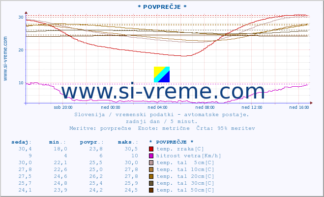 POVPREČJE :: * POVPREČJE * :: temp. zraka | vlaga | smer vetra | hitrost vetra | sunki vetra | tlak | padavine | sonce | temp. tal  5cm | temp. tal 10cm | temp. tal 20cm | temp. tal 30cm | temp. tal 50cm :: zadnji dan / 5 minut.