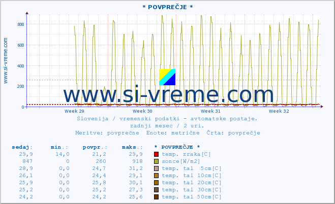 POVPREČJE :: * POVPREČJE * :: temp. zraka | vlaga | smer vetra | hitrost vetra | sunki vetra | tlak | padavine | sonce | temp. tal  5cm | temp. tal 10cm | temp. tal 20cm | temp. tal 30cm | temp. tal 50cm :: zadnji mesec / 2 uri.