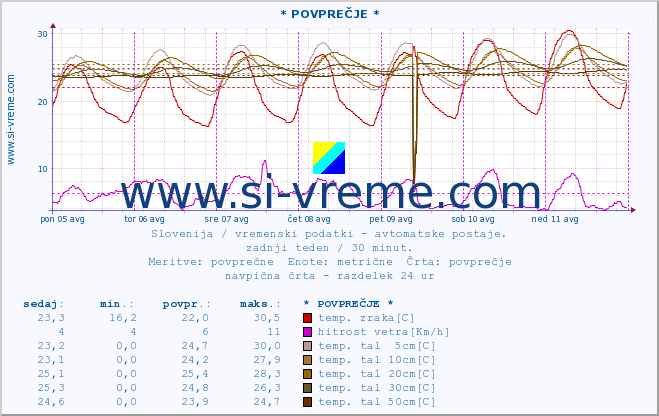 POVPREČJE :: * POVPREČJE * :: temp. zraka | vlaga | smer vetra | hitrost vetra | sunki vetra | tlak | padavine | sonce | temp. tal  5cm | temp. tal 10cm | temp. tal 20cm | temp. tal 30cm | temp. tal 50cm :: zadnji teden / 30 minut.