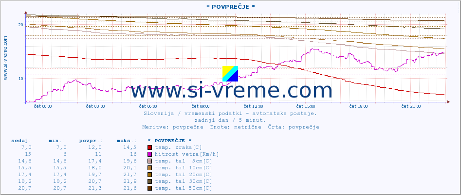 POVPREČJE :: * POVPREČJE * :: temp. zraka | vlaga | smer vetra | hitrost vetra | sunki vetra | tlak | padavine | sonce | temp. tal  5cm | temp. tal 10cm | temp. tal 20cm | temp. tal 30cm | temp. tal 50cm :: zadnji dan / 5 minut.