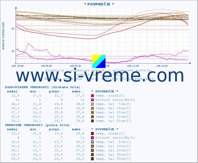 POVPREČJE :: * POVPREČJE * :: temp. zraka | vlaga | smer vetra | hitrost vetra | sunki vetra | tlak | padavine | sonce | temp. tal  5cm | temp. tal 10cm | temp. tal 20cm | temp. tal 30cm | temp. tal 50cm :: zadnji dan / 5 minut.