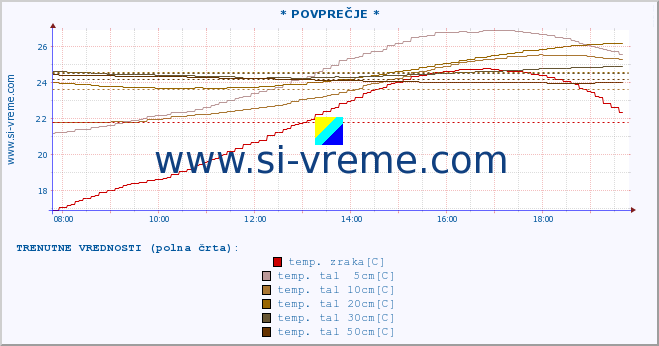 POVPREČJE :: * POVPREČJE * :: temp. zraka | vlaga | smer vetra | hitrost vetra | sunki vetra | tlak | padavine | sonce | temp. tal  5cm | temp. tal 10cm | temp. tal 20cm | temp. tal 30cm | temp. tal 50cm :: zadnji dan / 5 minut.