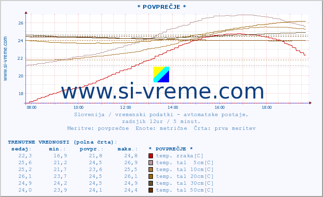 POVPREČJE :: * POVPREČJE * :: temp. zraka | vlaga | smer vetra | hitrost vetra | sunki vetra | tlak | padavine | sonce | temp. tal  5cm | temp. tal 10cm | temp. tal 20cm | temp. tal 30cm | temp. tal 50cm :: zadnji dan / 5 minut.