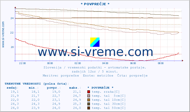 POVPREČJE :: * POVPREČJE * :: temp. zraka | vlaga | smer vetra | hitrost vetra | sunki vetra | tlak | padavine | sonce | temp. tal  5cm | temp. tal 10cm | temp. tal 20cm | temp. tal 30cm | temp. tal 50cm :: zadnji dan / 5 minut.