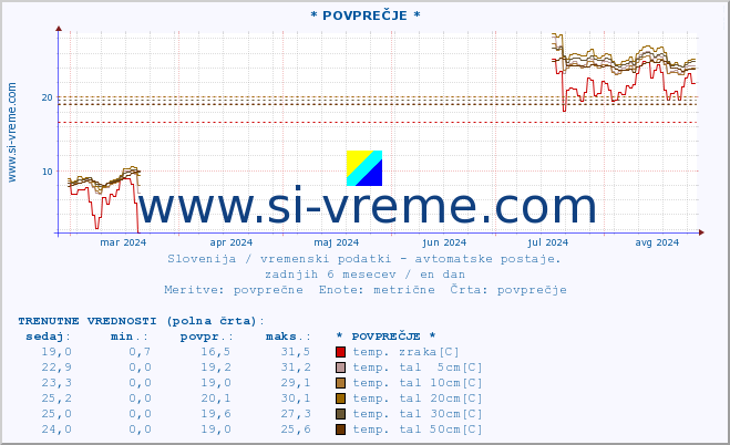 POVPREČJE :: * POVPREČJE * :: temp. zraka | vlaga | smer vetra | hitrost vetra | sunki vetra | tlak | padavine | sonce | temp. tal  5cm | temp. tal 10cm | temp. tal 20cm | temp. tal 30cm | temp. tal 50cm :: zadnje leto / en dan.