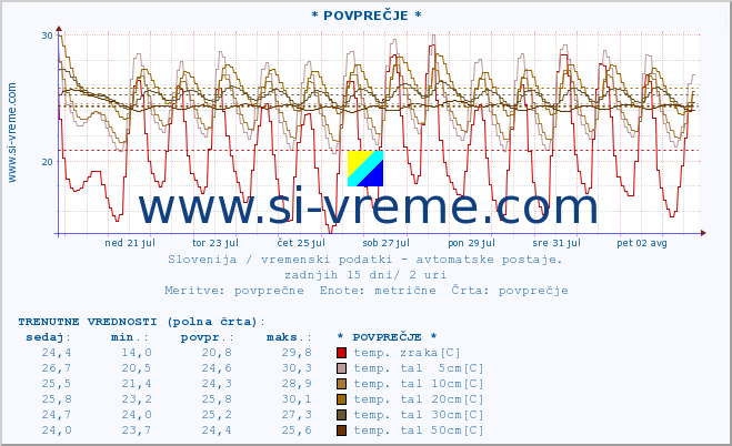 POVPREČJE :: * POVPREČJE * :: temp. zraka | vlaga | smer vetra | hitrost vetra | sunki vetra | tlak | padavine | sonce | temp. tal  5cm | temp. tal 10cm | temp. tal 20cm | temp. tal 30cm | temp. tal 50cm :: zadnji mesec / 2 uri.