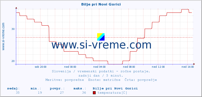 POVPREČJE :: Bilje pri Novi Gorici :: temperatura | vlaga | smer vetra | hitrost vetra | sunki vetra | tlak | padavine | temp. rosišča :: zadnji dan / 5 minut.