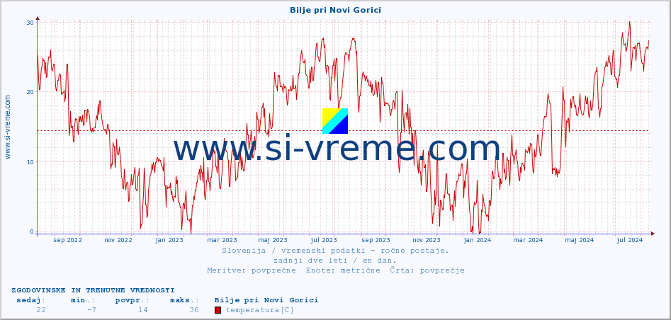 POVPREČJE :: Bilje pri Novi Gorici :: temperatura | vlaga | smer vetra | hitrost vetra | sunki vetra | tlak | padavine | temp. rosišča :: zadnji dve leti / en dan.
