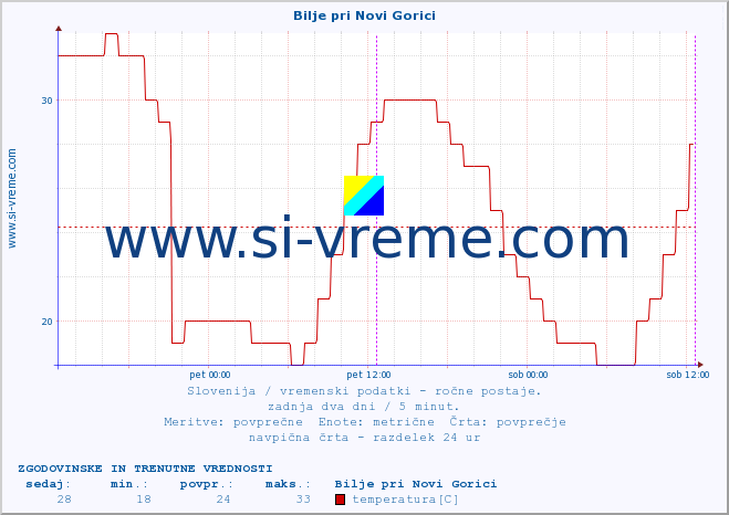 POVPREČJE :: Bilje pri Novi Gorici :: temperatura | vlaga | smer vetra | hitrost vetra | sunki vetra | tlak | padavine | temp. rosišča :: zadnja dva dni / 5 minut.