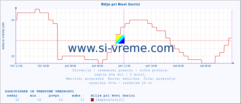 POVPREČJE :: Bilje pri Novi Gorici :: temperatura | vlaga | smer vetra | hitrost vetra | sunki vetra | tlak | padavine | temp. rosišča :: zadnja dva dni / 5 minut.