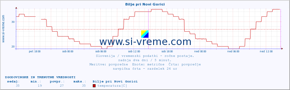 POVPREČJE :: Bilje pri Novi Gorici :: temperatura | vlaga | smer vetra | hitrost vetra | sunki vetra | tlak | padavine | temp. rosišča :: zadnja dva dni / 5 minut.