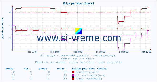 POVPREČJE :: Bilje pri Novi Gorici :: temperatura | vlaga | smer vetra | hitrost vetra | sunki vetra | tlak | padavine | temp. rosišča :: zadnji dan / 5 minut.